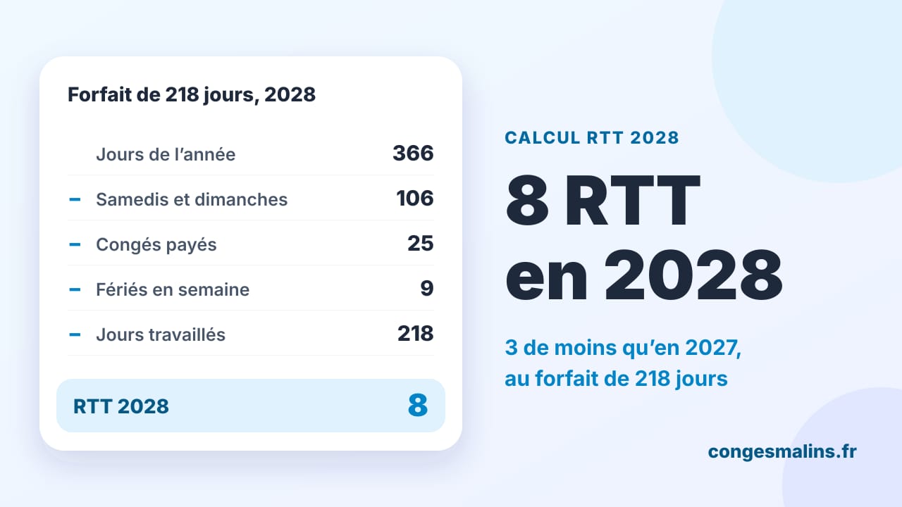 Formule des RTT 2028 au forfait de 218 jours : 366 jours moins 106 jours de week-end, 25 congés, 9 fériés en semaine et 218 jours donnent 8 RTT