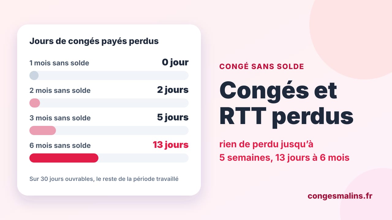 Barres des jours de congés payés perdus pour un congé sans solde : aucun pour 1 mois, 2 pour 2 mois, 5 pour 3 mois, 13 pour 6 mois