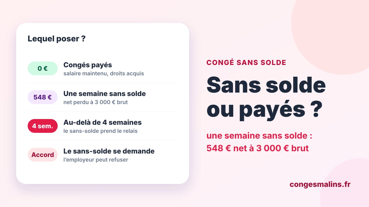 Liste comparant congés payés et congé sans solde : 0 € perdu, 548 € net la semaine à 3 000 € brut, 4 semaines d'affilée au plus, accord de l'employeur