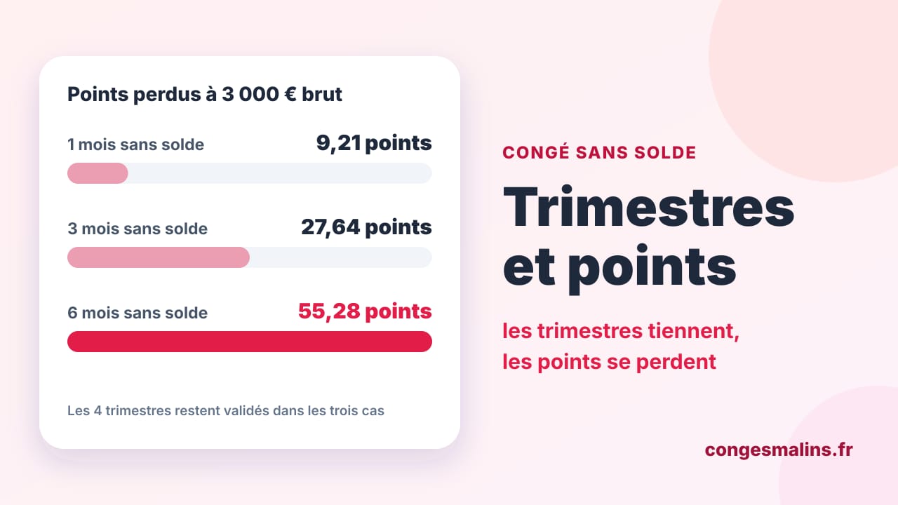 Barres des points Agirc-Arrco perdus à 3 000 € brut : 9,21 points pour 1 mois sans solde, 27,64 pour 3 mois, 55,28 pour 6 mois