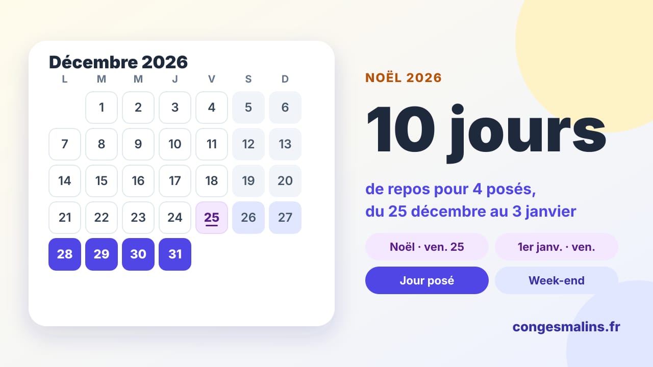 Calendrier de décembre 2026 : 4 jours posés du 28 au 31 décembre, entre Noël et le jour de l'An, donnent 10 jours de repos