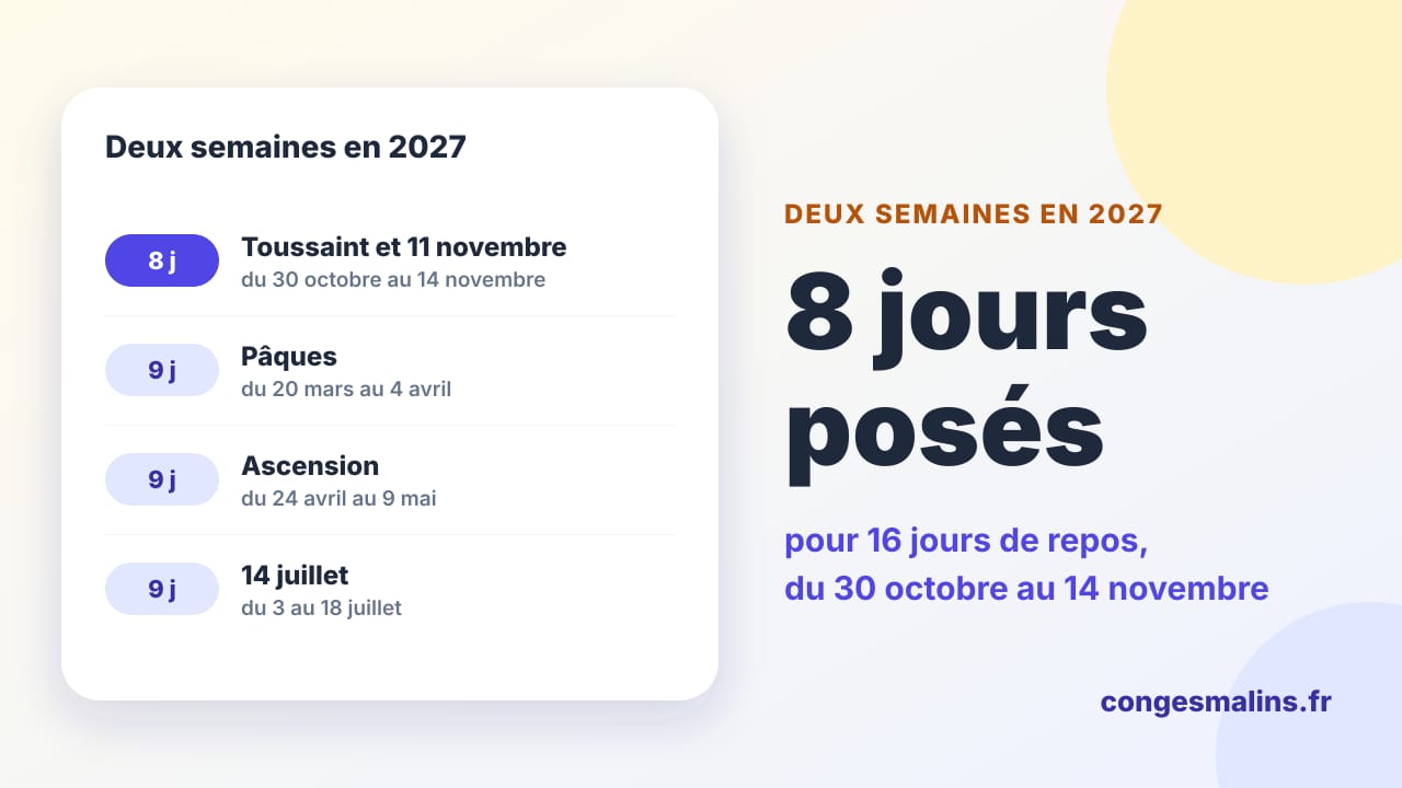 Les deux semaines les moins chères de 2027 : 8 jours posés du 30 octobre au 14 novembre, 9 à Pâques, à l'Ascension et autour du 14 juillet