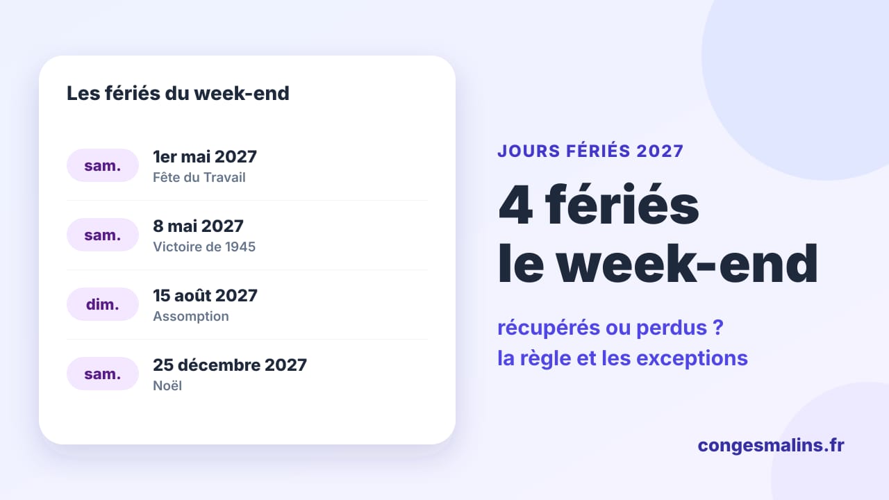 Les quatre jours fériés de 2027 qui tombent le week-end : samedi 1er mai, samedi 8 mai, dimanche 15 août et samedi 25 décembre