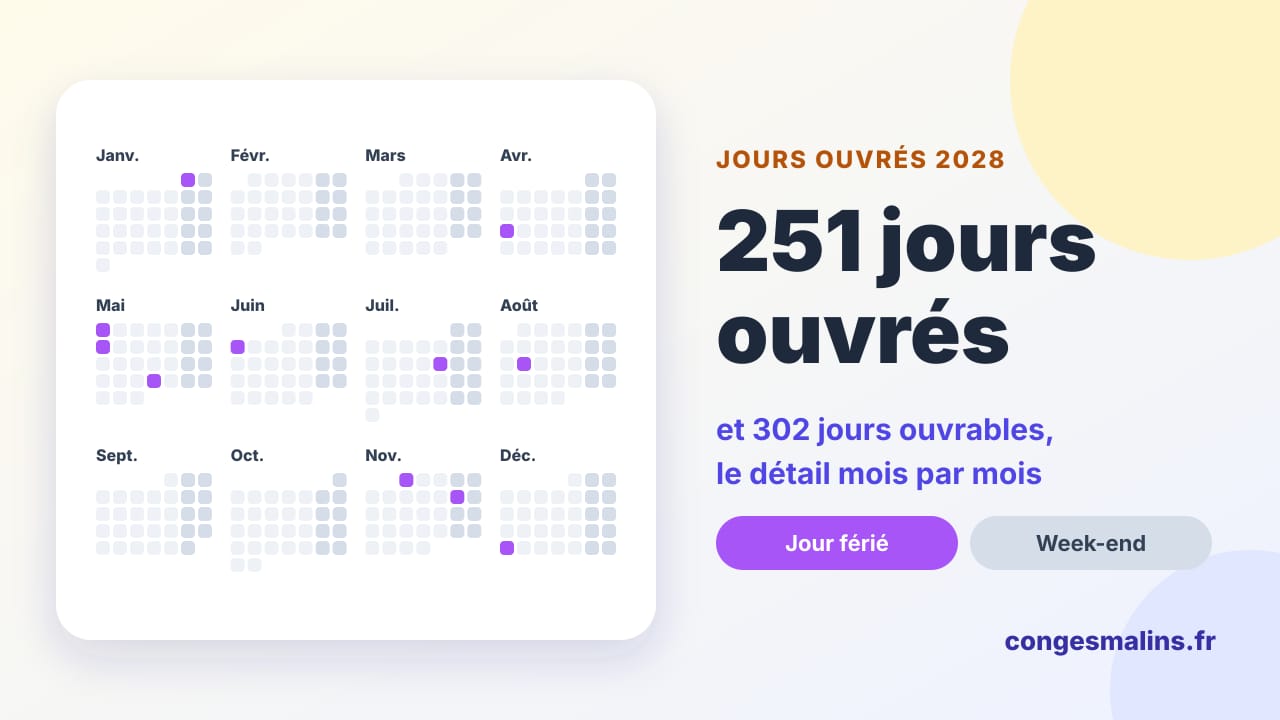 Calendrier 2028 avec les jours fériés et les week-ends marqués : 251 jours ouvrés et 302 jours ouvrables