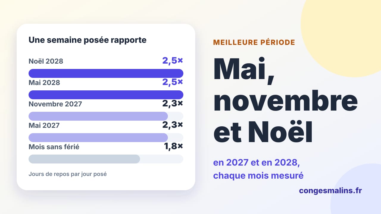 Barres du rendement d'une semaine posée : 2,5 jours de repos par jour posé à Noël et en mai 2028, 2,3 en novembre et en mai 2027, 1,8 sans férié