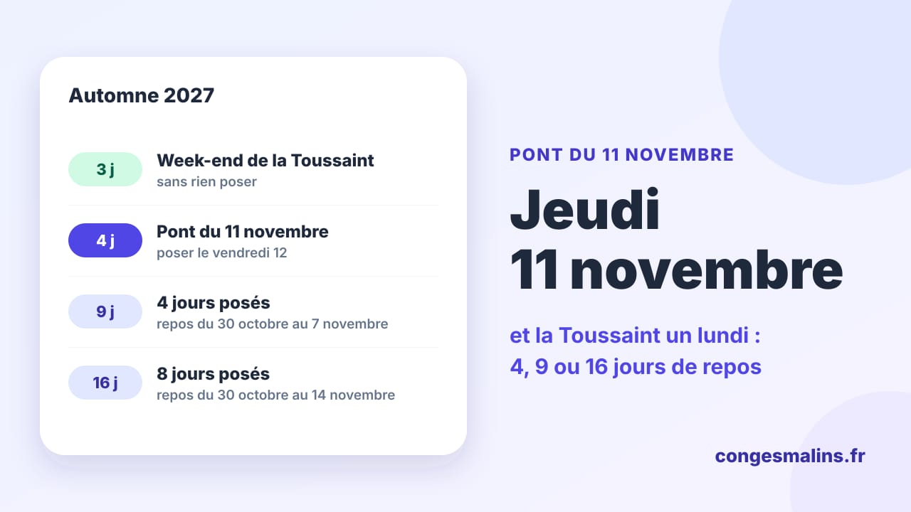 Les ponts de l'automne 2027 : 3 jours à la Toussaint sans rien poser, 4 jours pour le vendredi 12 novembre, 9 jours pour 4 posés, 16 jours pour 8