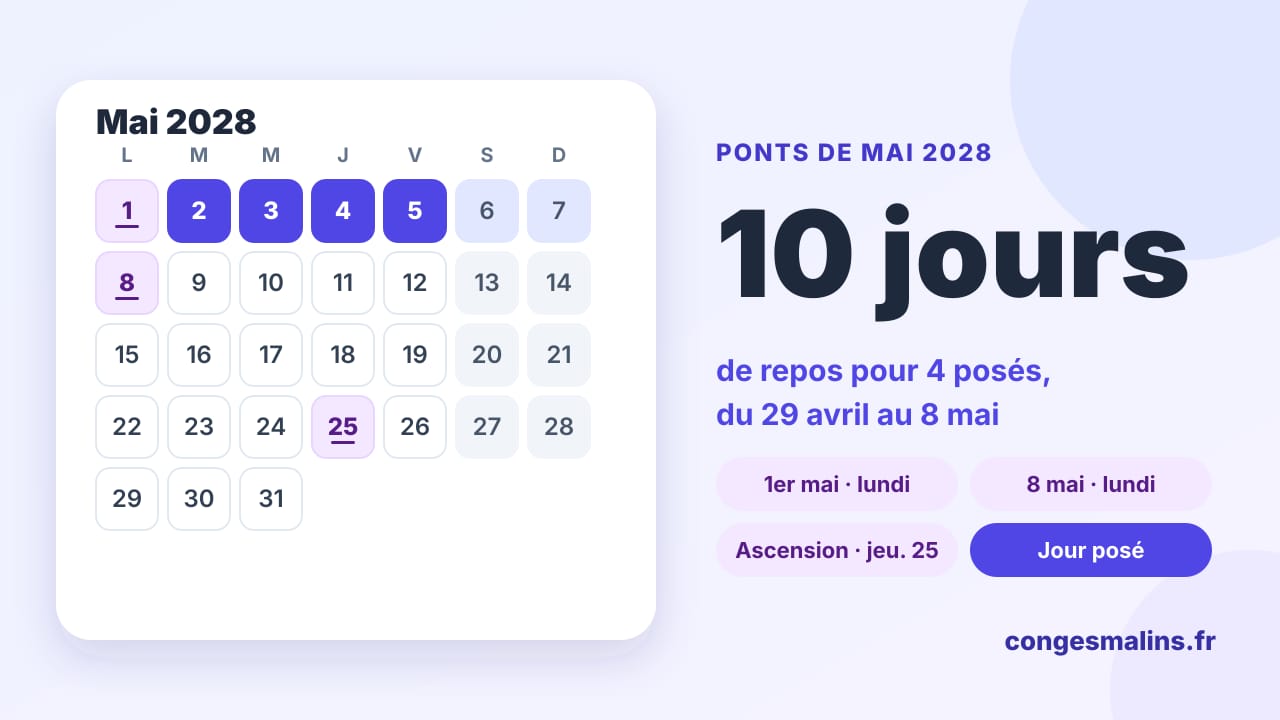 Calendrier de mai 2028 : 4 jours posés entre les lundis 1er et 8 mai donnent 10 jours de repos, du 29 avril au 8 mai