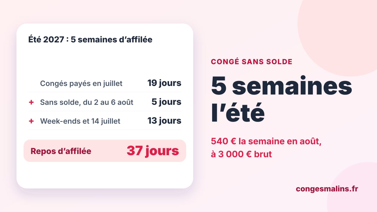 Le calcul de cinq semaines à l'été 2027 : 19 jours de congés payés et 5 jours sans solde pour 37 jours de repos, du 3 juillet au 8 août