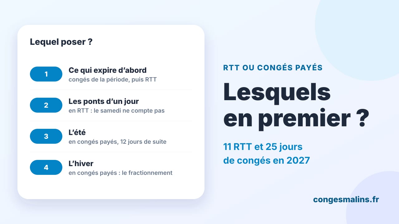 Les quatre règles pour choisir entre RTT et congés payés en 2027 : échéance, ponts d'un jour, été et fractionnement