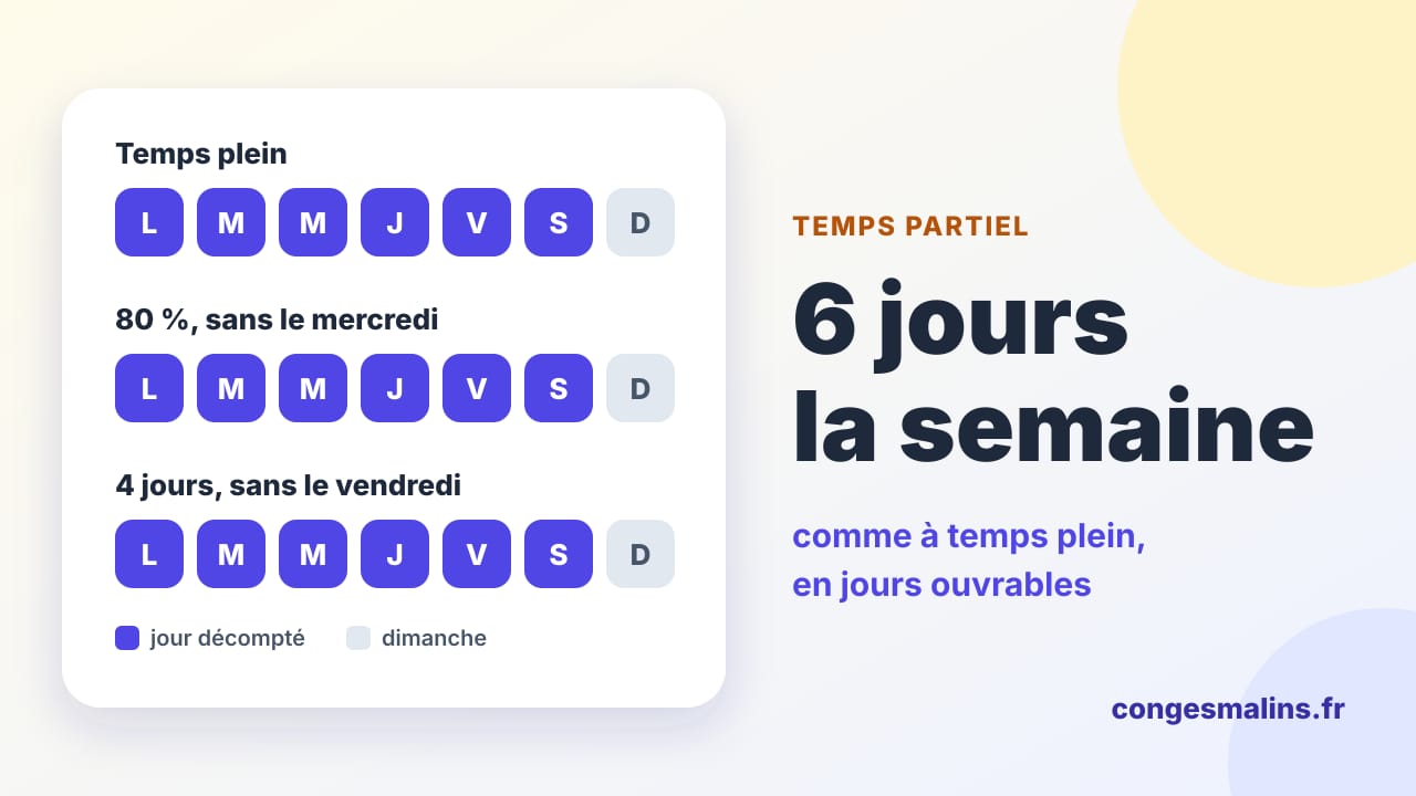 Trois semaines côte à côte, temps plein, 80 % sans le mercredi et 4 jours sans le vendredi : chacune décompte 6 jours ouvrables de congés
